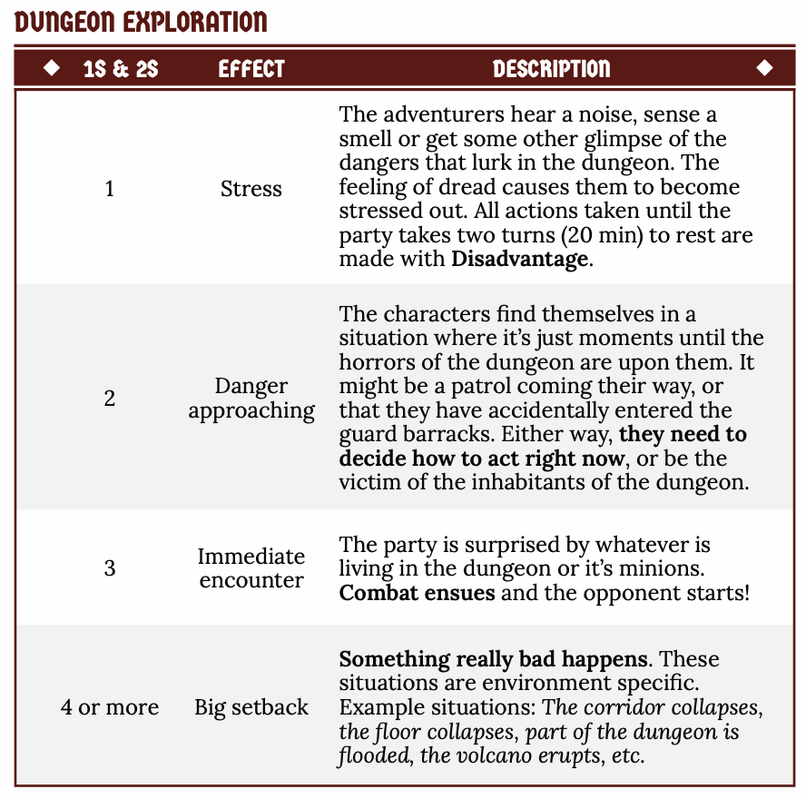 dungeon exploration procedure rules ttrpg osr